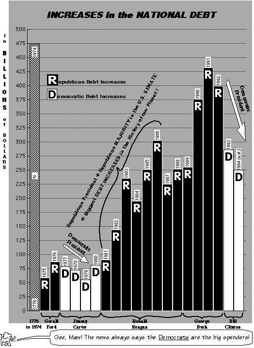  INCREASES in the NATIONAL DEBT CHART (showing huge increases with Republican Presidents and decreases with Democratic Presidents).