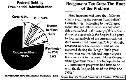 Reagan & Bush Debt Chart (In 1993 totalled 78.1% of all debt in U.S. History. More than half came from tax cuts to the rich & to corporations.))
